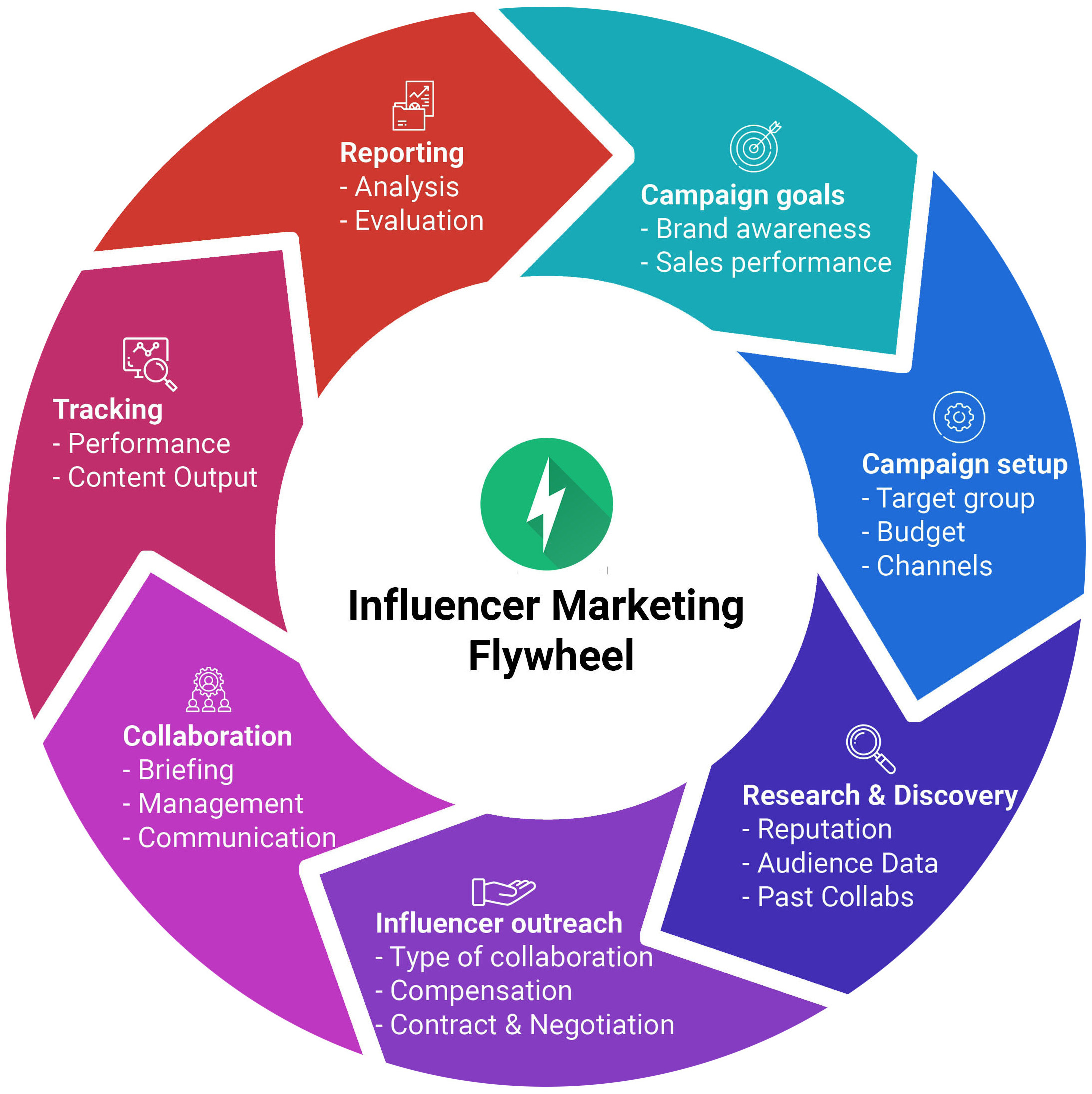 How to Create a Winning Influencer Marketing Strategy (With Checklist) -  Storyclash