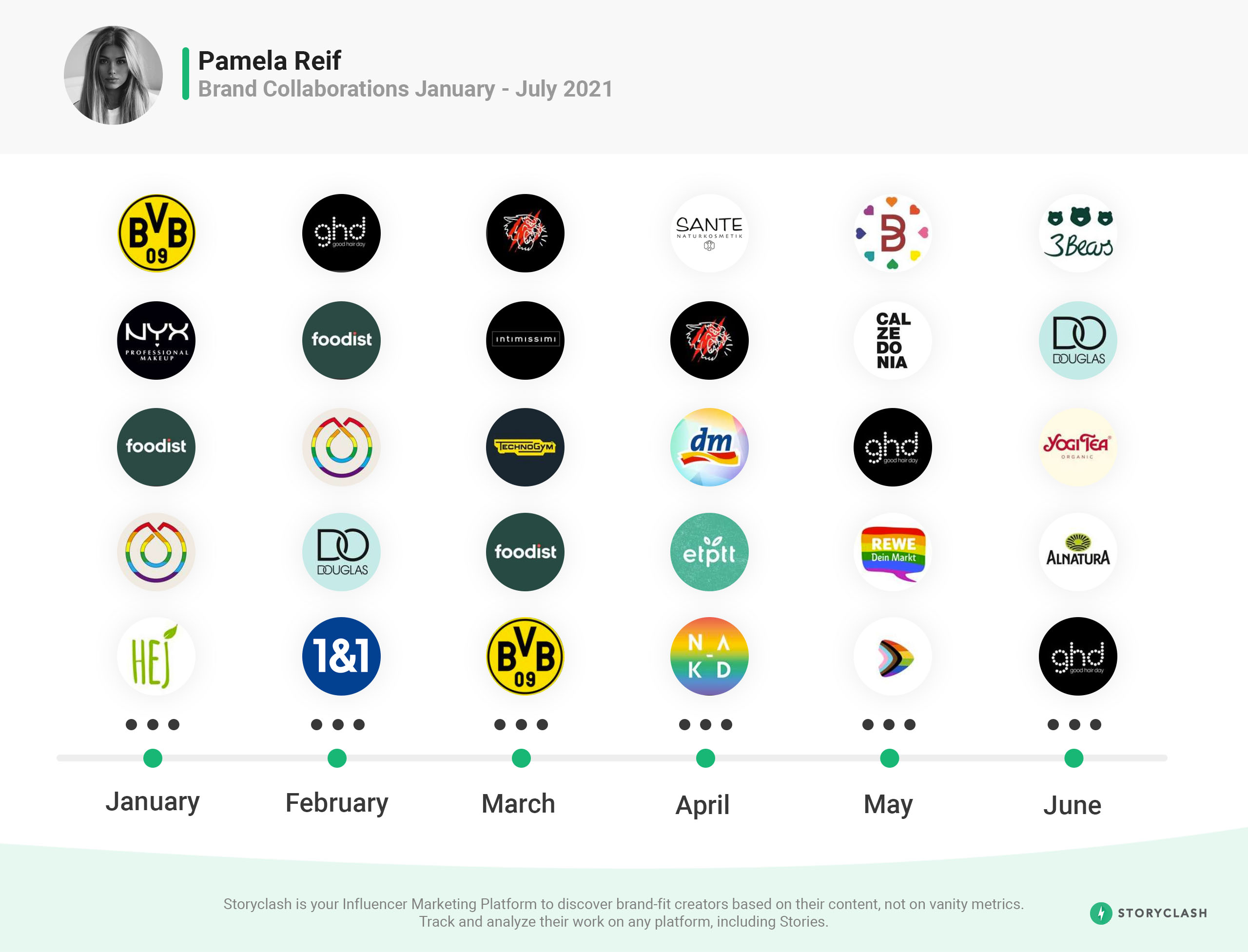 Pamela Reif Brand Collaborations Timeline